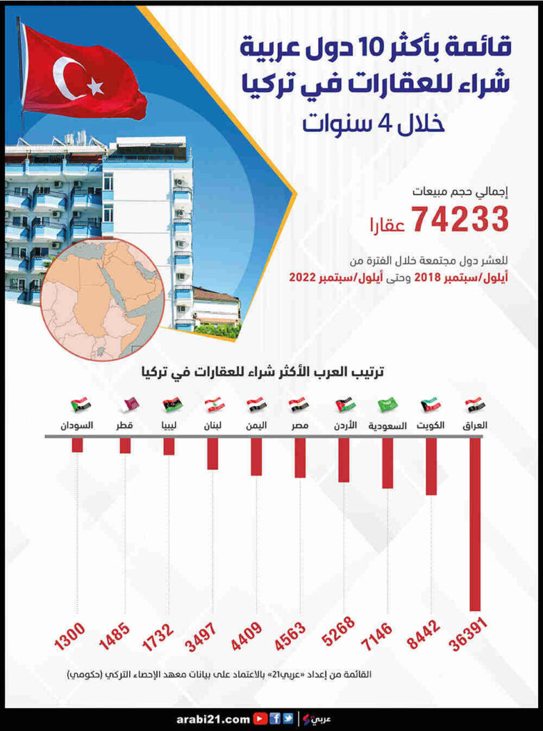  شراء العقارات في تركيا